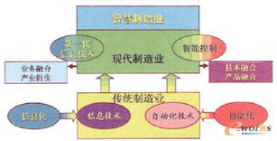 物聯(lián)網(wǎng)技術(shù) 制造業(yè)“兩化”深度融合的加速引擎