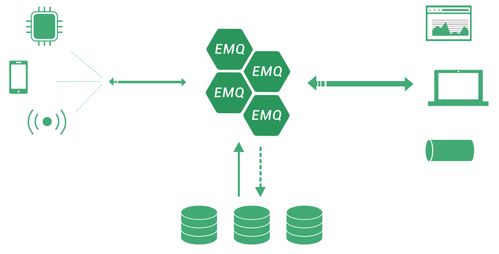 基于EMQ X搭建高效穩(wěn)定的MQTT消息服務(wù)環(huán)境，賦能物聯(lián)網(wǎng)技術(shù)應(yīng)用